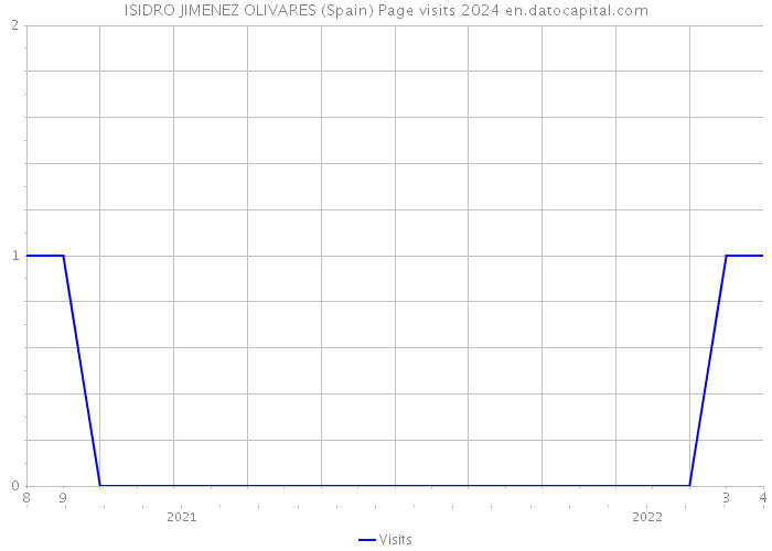 ISIDRO JIMENEZ OLIVARES (Spain) Page visits 2024 