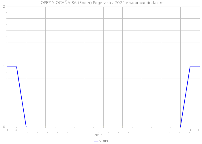 LOPEZ Y OCAÑA SA (Spain) Page visits 2024 