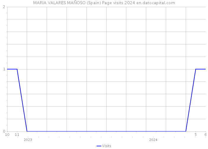 MARIA VALARES MAÑOSO (Spain) Page visits 2024 