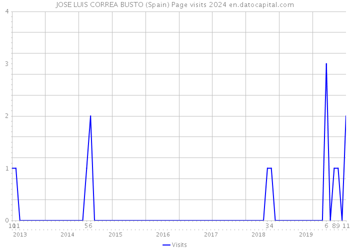 JOSE LUIS CORREA BUSTO (Spain) Page visits 2024 