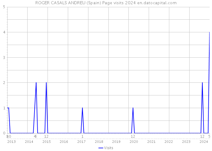 ROGER CASALS ANDREU (Spain) Page visits 2024 