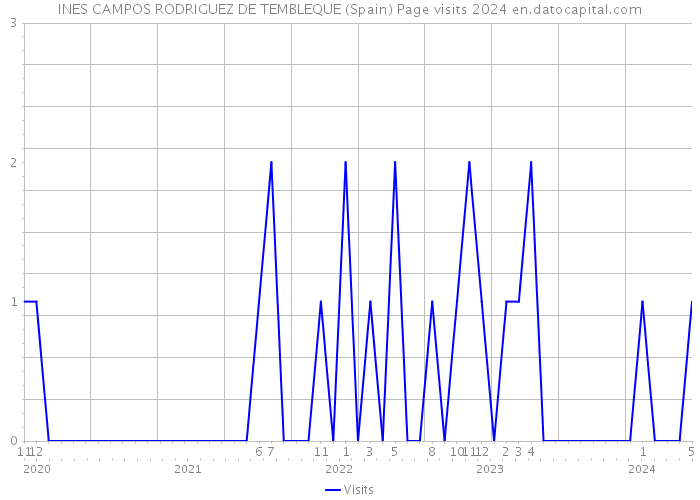 INES CAMPOS RODRIGUEZ DE TEMBLEQUE (Spain) Page visits 2024 