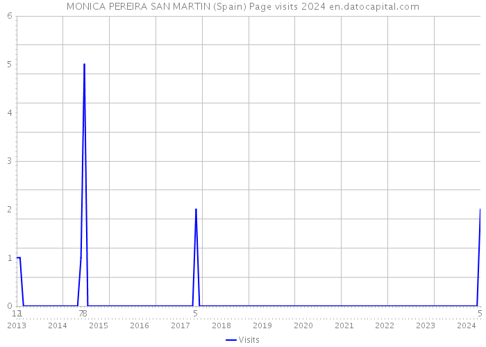 MONICA PEREIRA SAN MARTIN (Spain) Page visits 2024 
