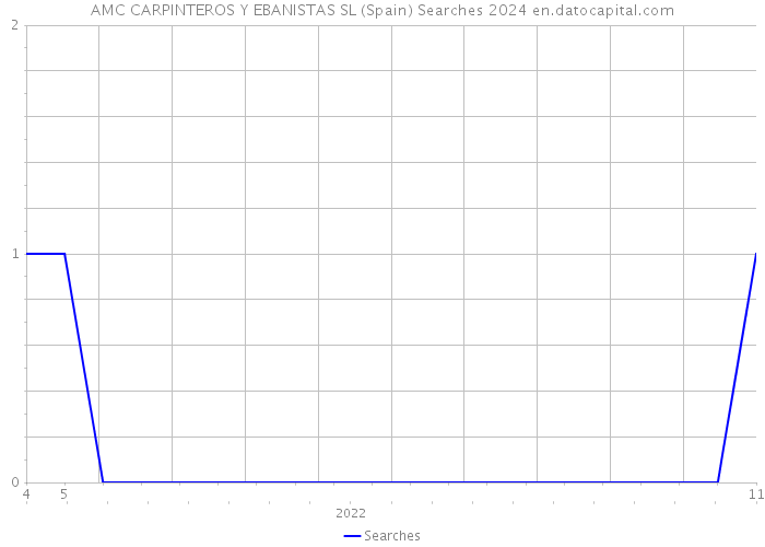 AMC CARPINTEROS Y EBANISTAS SL (Spain) Searches 2024 