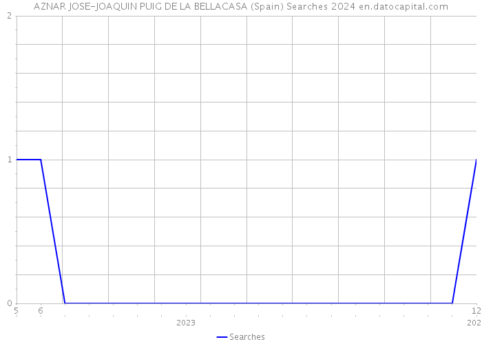 AZNAR JOSE-JOAQUIN PUIG DE LA BELLACASA (Spain) Searches 2024 