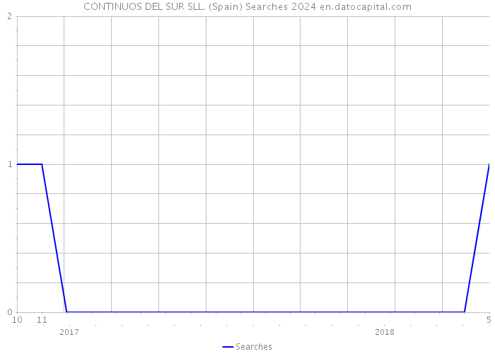 CONTINUOS DEL SUR SLL. (Spain) Searches 2024 