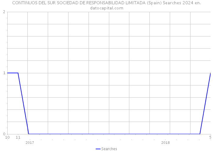 CONTINUOS DEL SUR SOCIEDAD DE RESPONSABILIDAD LIMITADA (Spain) Searches 2024 