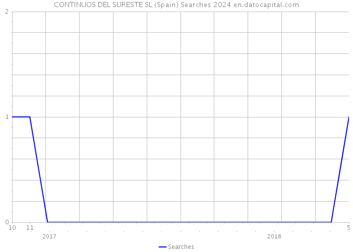 CONTINUOS DEL SURESTE SL (Spain) Searches 2024 