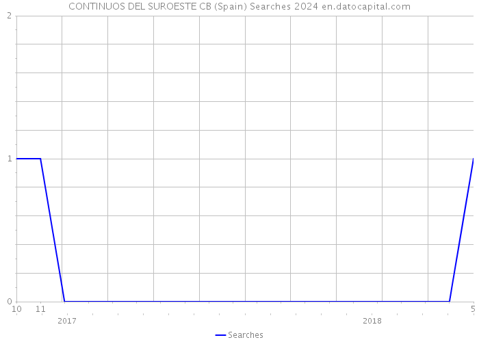 CONTINUOS DEL SUROESTE CB (Spain) Searches 2024 