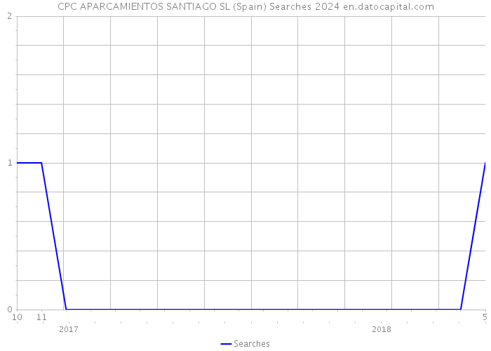 CPC APARCAMIENTOS SANTIAGO SL (Spain) Searches 2024 