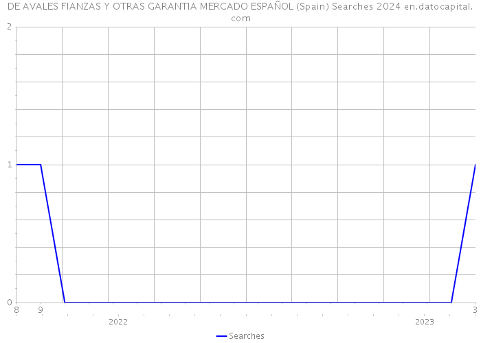 DE AVALES FIANZAS Y OTRAS GARANTIA MERCADO ESPAÑOL (Spain) Searches 2024 