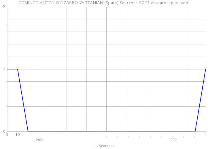 DOMINGO ANTONIO PIZARRO VARTANIAN (Spain) Searches 2024 