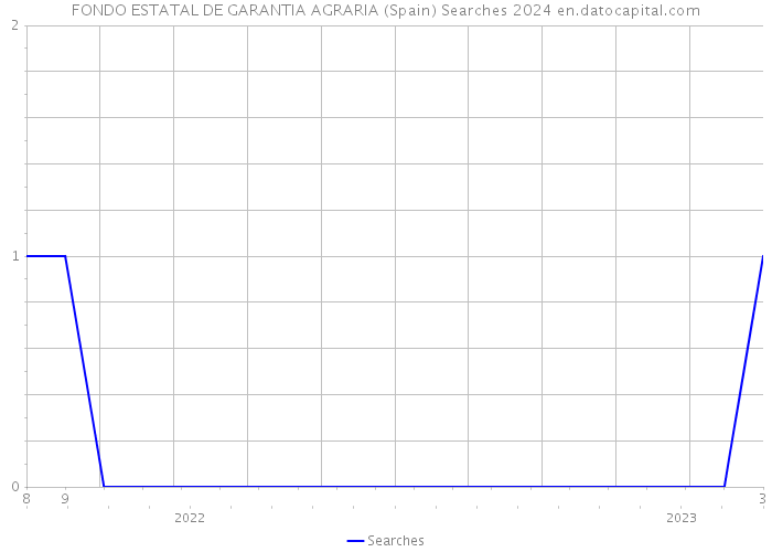 FONDO ESTATAL DE GARANTIA AGRARIA (Spain) Searches 2024 