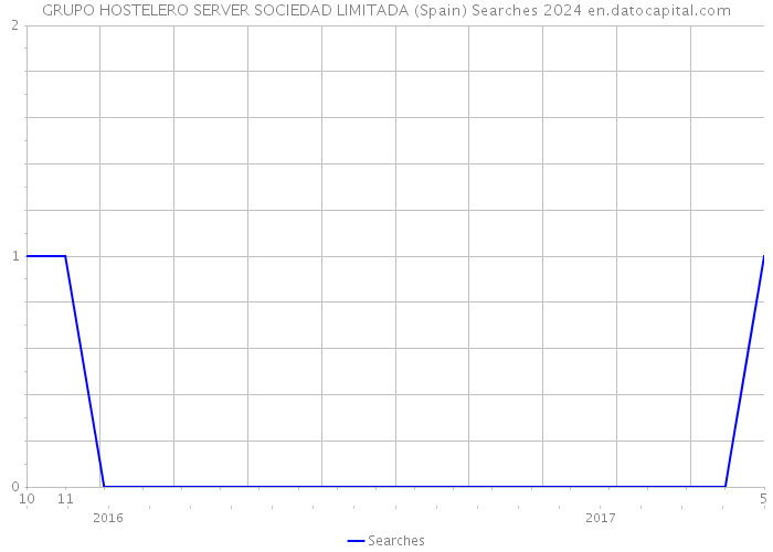 GRUPO HOSTELERO SERVER SOCIEDAD LIMITADA (Spain) Searches 2024 