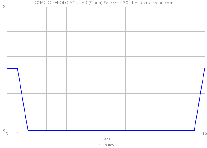 IGNACIO ZEROLO AGUILAR (Spain) Searches 2024 