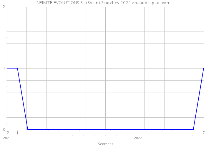 INFINITE EVOLUTIONS SL (Spain) Searches 2024 