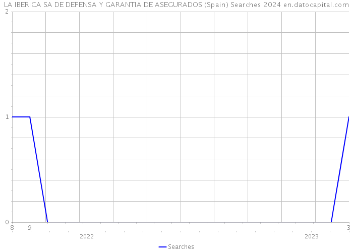 LA IBERICA SA DE DEFENSA Y GARANTIA DE ASEGURADOS (Spain) Searches 2024 