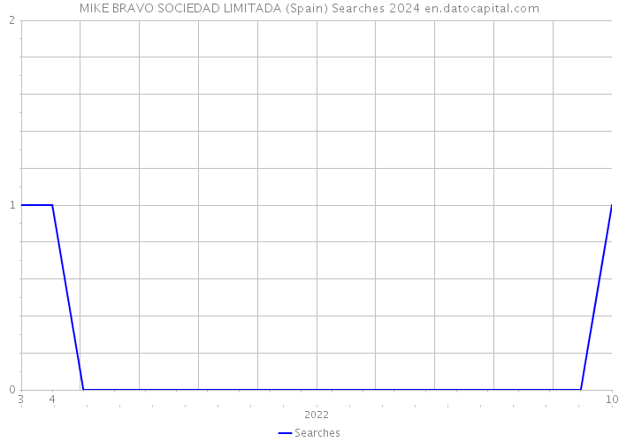 MIKE BRAVO SOCIEDAD LIMITADA (Spain) Searches 2024 