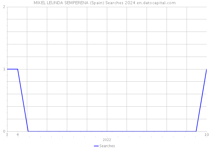 MIKEL LEUNDA SEMPERENA (Spain) Searches 2024 