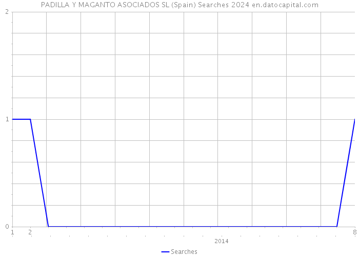 PADILLA Y MAGANTO ASOCIADOS SL (Spain) Searches 2024 
