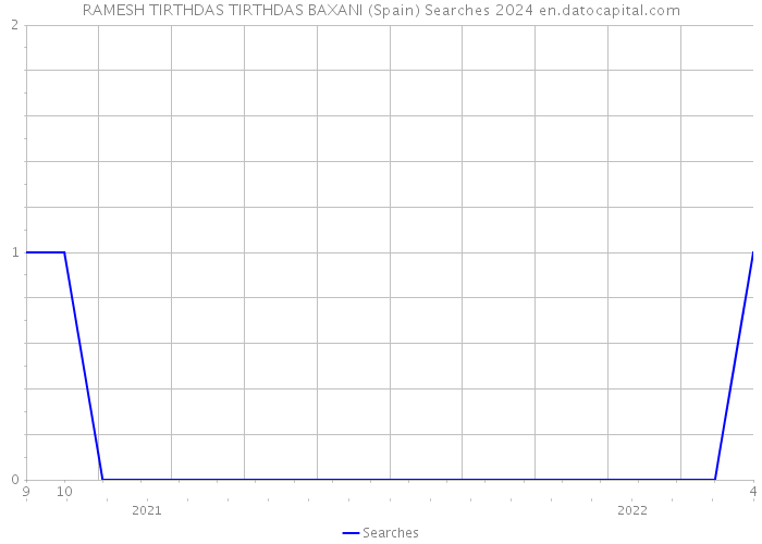 RAMESH TIRTHDAS TIRTHDAS BAXANI (Spain) Searches 2024 
