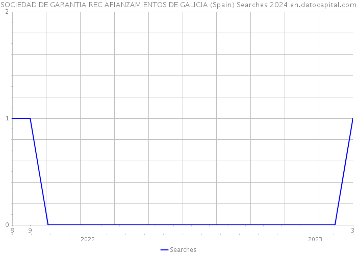 SOCIEDAD DE GARANTIA REC AFIANZAMIENTOS DE GALICIA (Spain) Searches 2024 