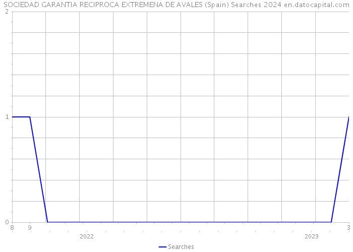 SOCIEDAD GARANTIA RECIPROCA EXTREMENA DE AVALES (Spain) Searches 2024 