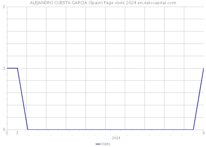 ALEJANDRO CUESTA GARCIA (Spain) Page visits 2024 