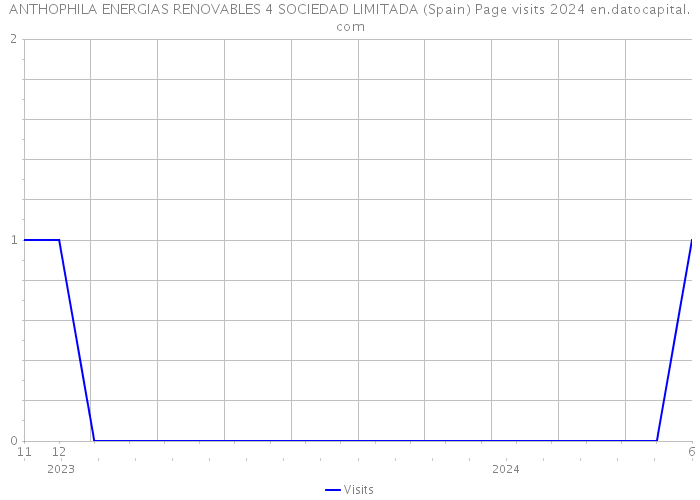 ANTHOPHILA ENERGIAS RENOVABLES 4 SOCIEDAD LIMITADA (Spain) Page visits 2024 