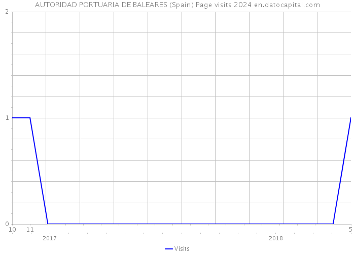 AUTORIDAD PORTUARIA DE BALEARES (Spain) Page visits 2024 