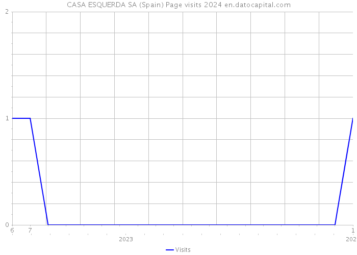 CASA ESQUERDA SA (Spain) Page visits 2024 