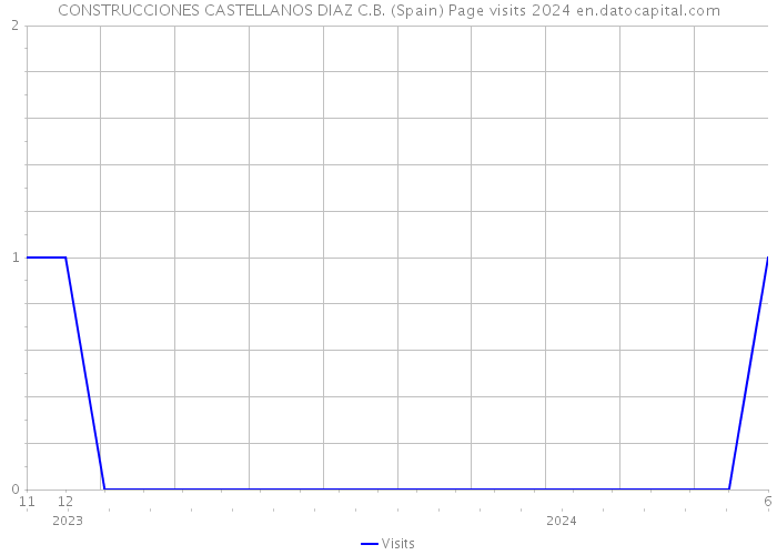 CONSTRUCCIONES CASTELLANOS DIAZ C.B. (Spain) Page visits 2024 