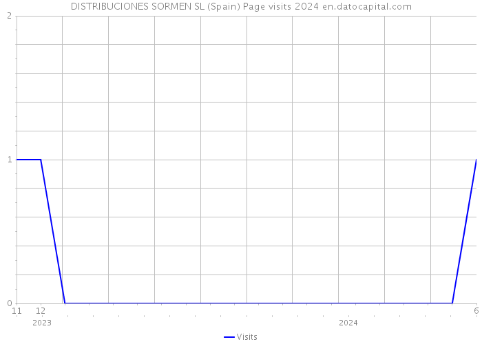 DISTRIBUCIONES SORMEN SL (Spain) Page visits 2024 