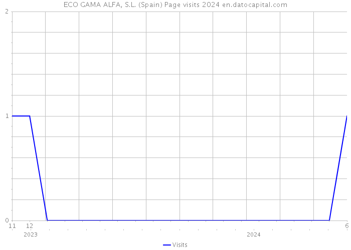 ECO GAMA ALFA, S.L. (Spain) Page visits 2024 