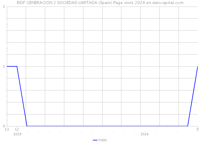 EIDF GENERACION 2 SOCIEDAD LIMITADA (Spain) Page visits 2024 