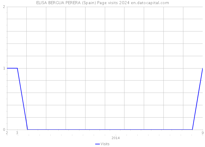 ELISA BERGUA PERERA (Spain) Page visits 2024 