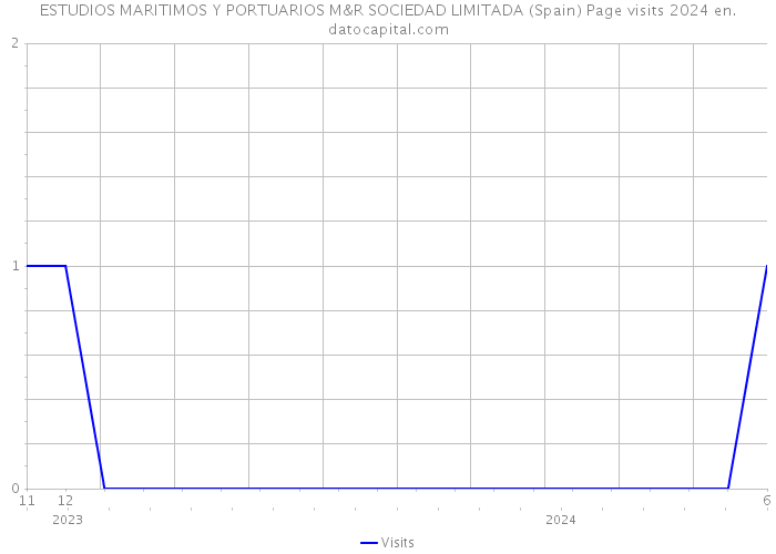 ESTUDIOS MARITIMOS Y PORTUARIOS M&R SOCIEDAD LIMITADA (Spain) Page visits 2024 