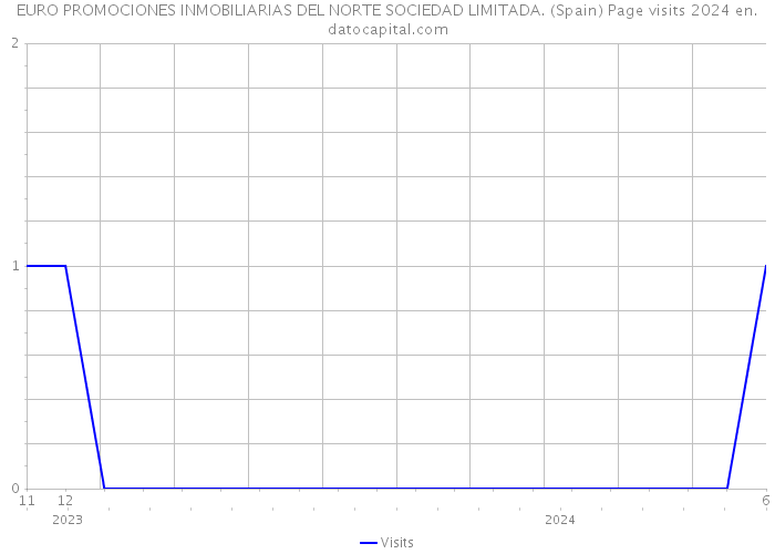 EURO PROMOCIONES INMOBILIARIAS DEL NORTE SOCIEDAD LIMITADA. (Spain) Page visits 2024 
