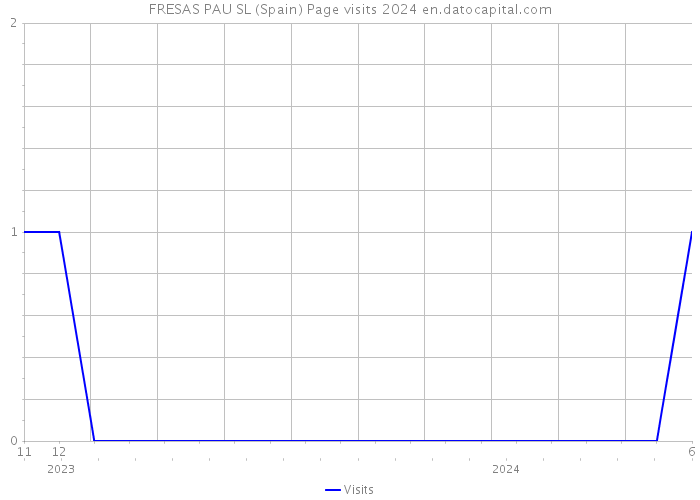 FRESAS PAU SL (Spain) Page visits 2024 