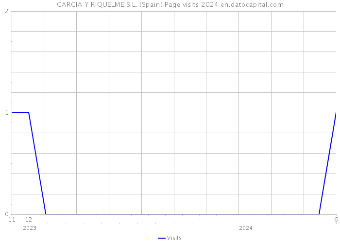 GARCIA Y RIQUELME S.L. (Spain) Page visits 2024 