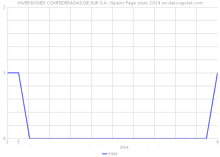 INVERSIONES CONFEDERADAS DE SUR S.A. (Spain) Page visits 2024 