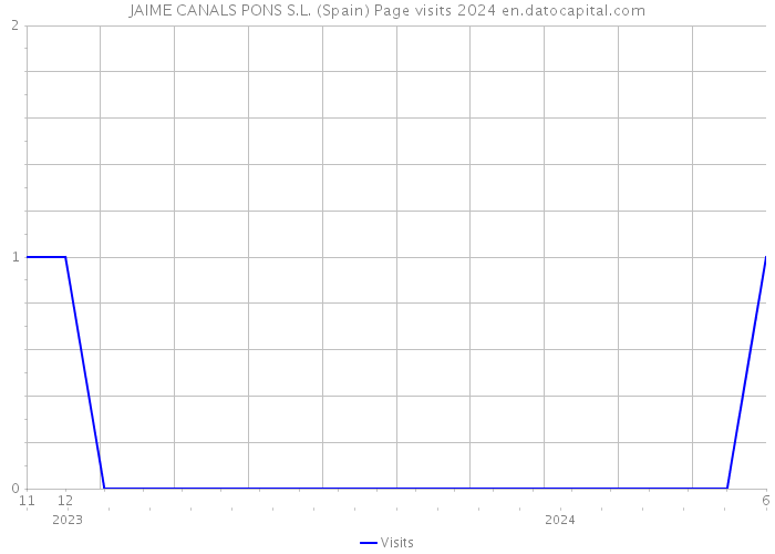 JAIME CANALS PONS S.L. (Spain) Page visits 2024 