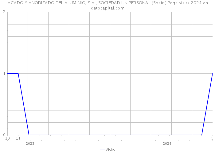LACADO Y ANODIZADO DEL ALUMINIO, S.A., SOCIEDAD UNIPERSONAL (Spain) Page visits 2024 
