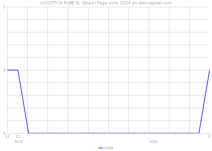 LOGISTICA RUBE SL (Spain) Page visits 2024 