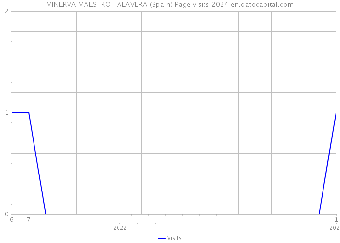 MINERVA MAESTRO TALAVERA (Spain) Page visits 2024 
