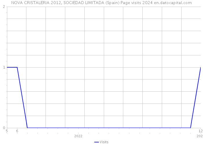 NOVA CRISTALERIA 2012, SOCIEDAD LIMITADA (Spain) Page visits 2024 