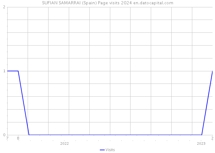 SUFIAN SAMARRAI (Spain) Page visits 2024 