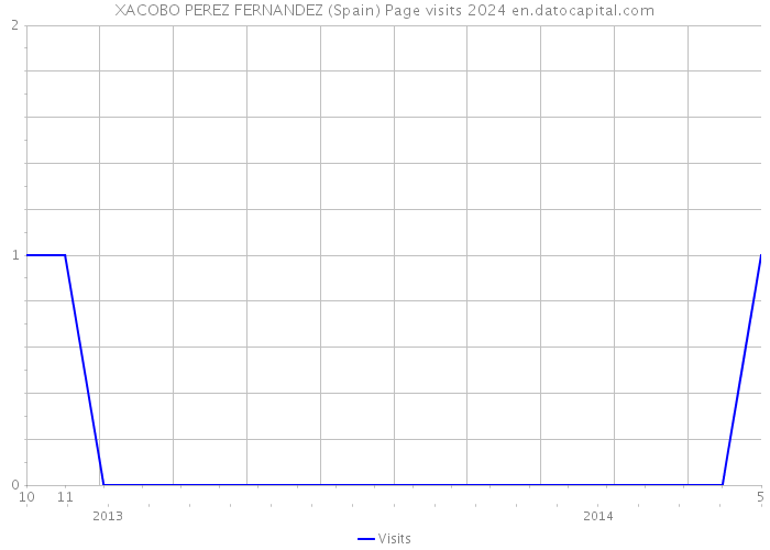 XACOBO PEREZ FERNANDEZ (Spain) Page visits 2024 