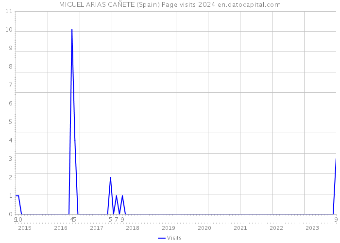 MIGUEL ARIAS CAÑETE (Spain) Page visits 2024 
