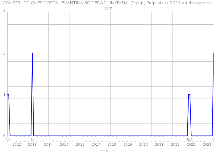 CONSTRUCCIONES COSTA LEVANTINA SOCIEDAD LIMITADA. (Spain) Page visits 2024 